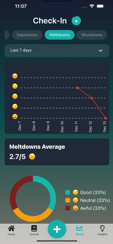 Meltdown tracking with chart and averages