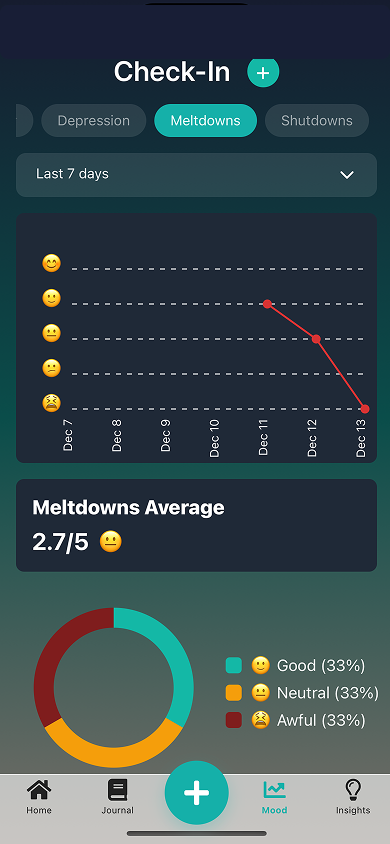 Meltdown tracking with chart and averages